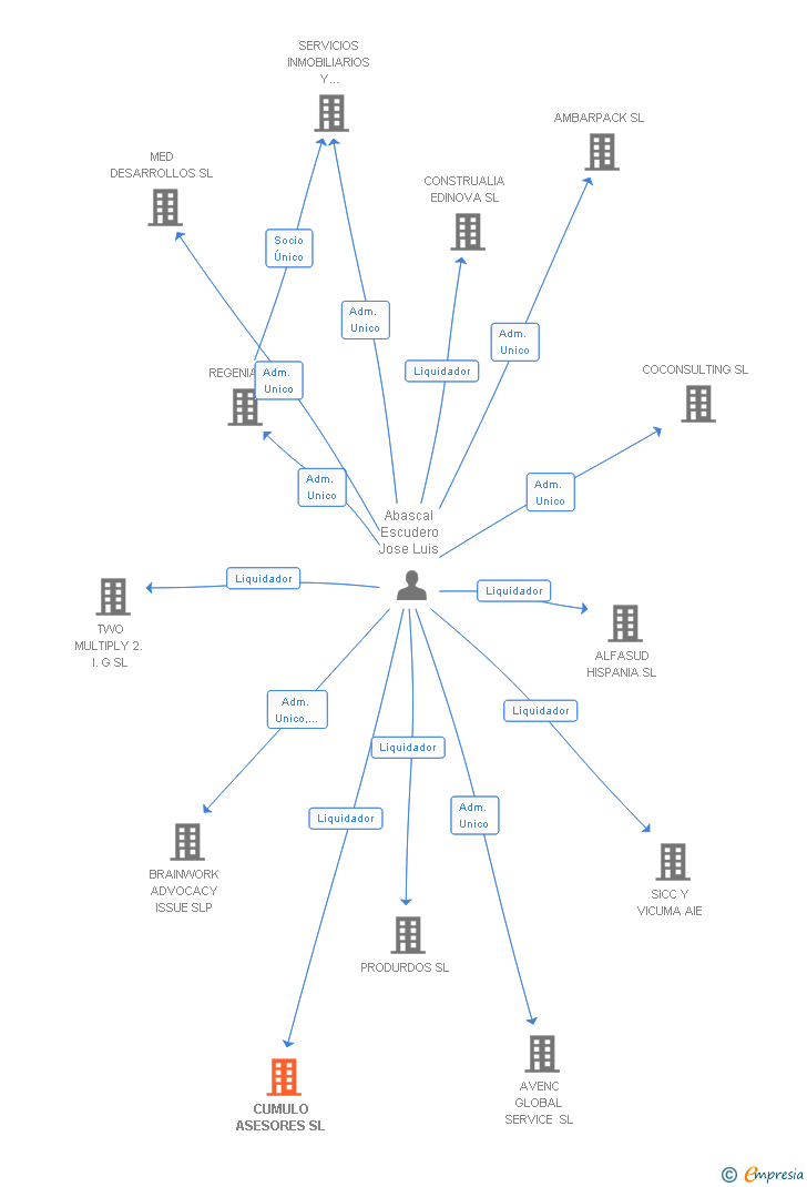 Vinculaciones societarias de CUMULO ASESORES SL