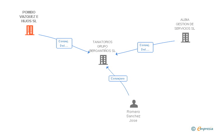 Vinculaciones societarias de POMBO VAZQUEZ E HIJOS SL