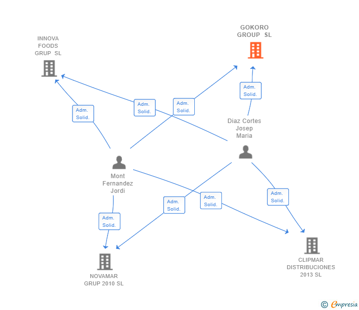 Vinculaciones societarias de GOKORO GROUP SL
