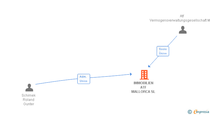 Vinculaciones societarias de IMMOBILIEN ATF MALLORCA SL