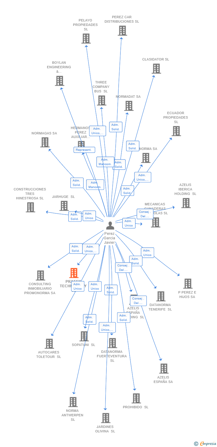 Vinculaciones societarias de PRAEFY TECHNOLOGY SL