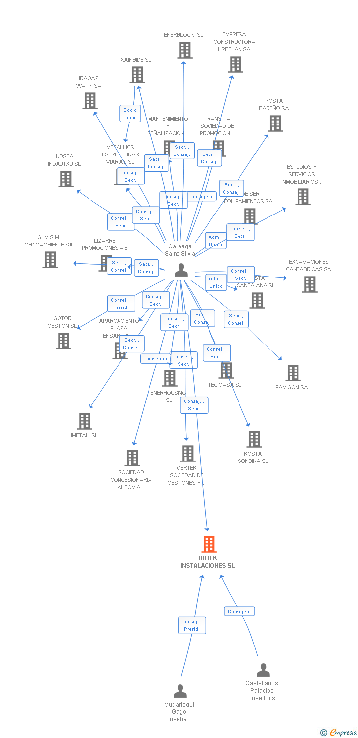 Vinculaciones societarias de URTEK INSTALACIONES SL