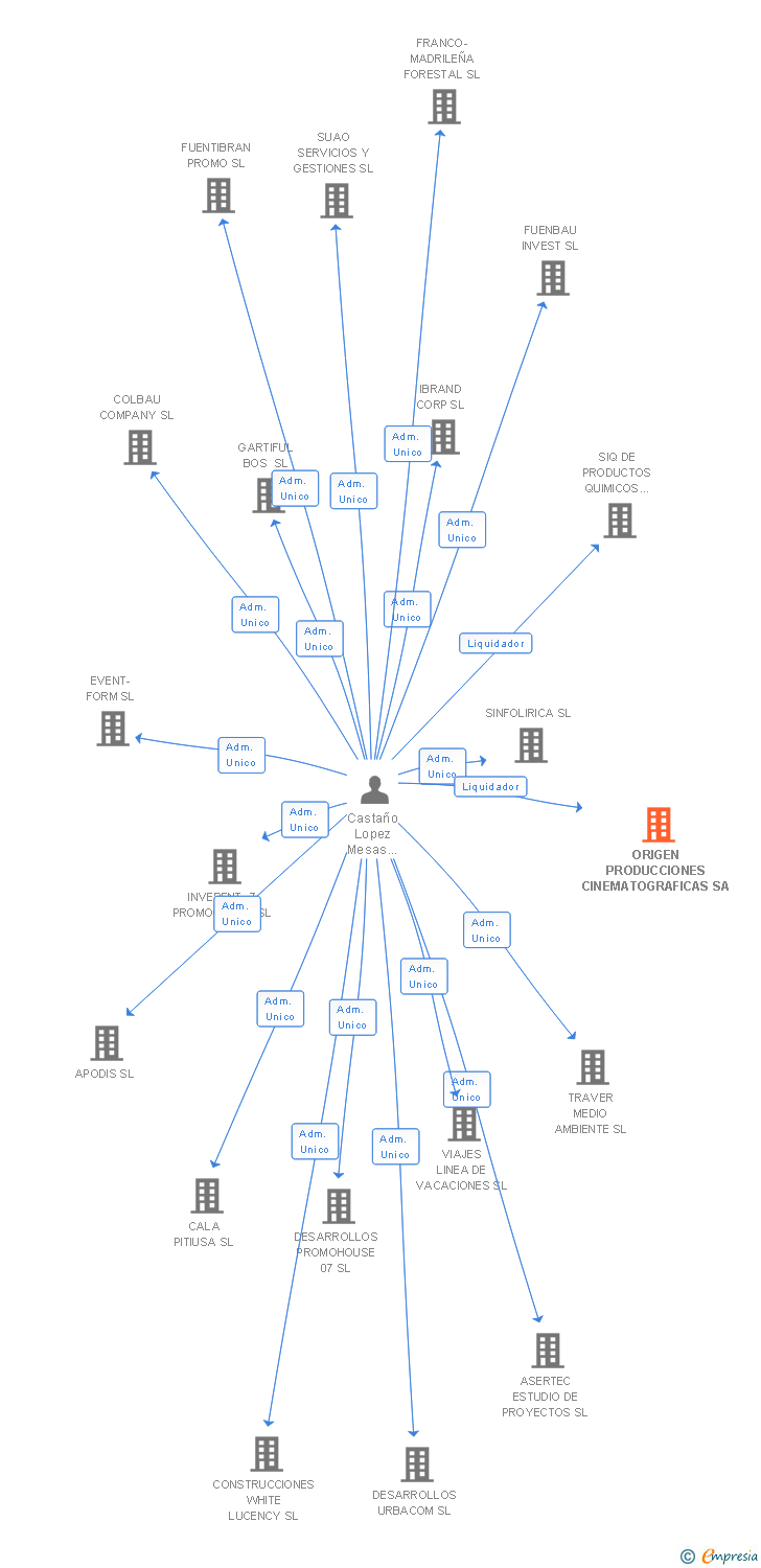 Vinculaciones societarias de ORIGEN PRODUCCIONES CINEMATOGRAFICAS SA