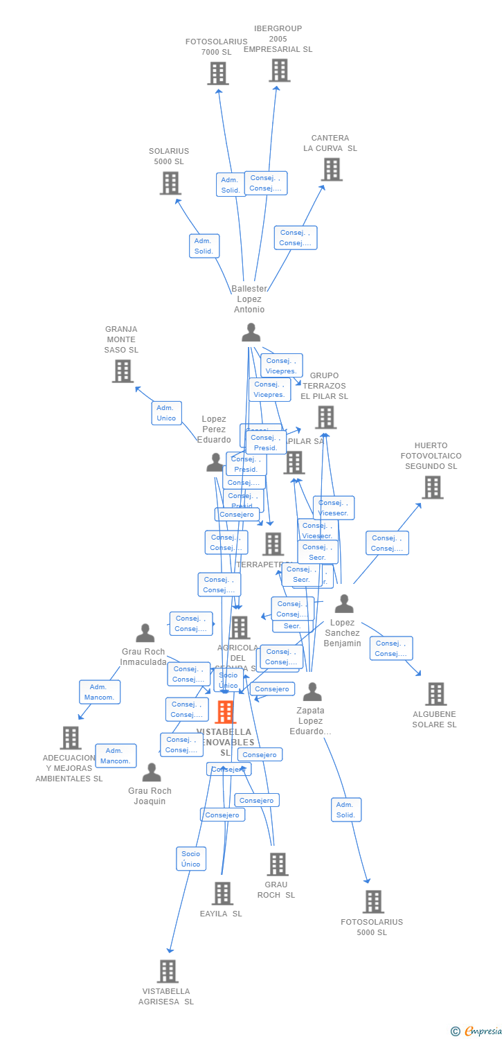 Vinculaciones societarias de VISTABELLA RENOVABLES SL