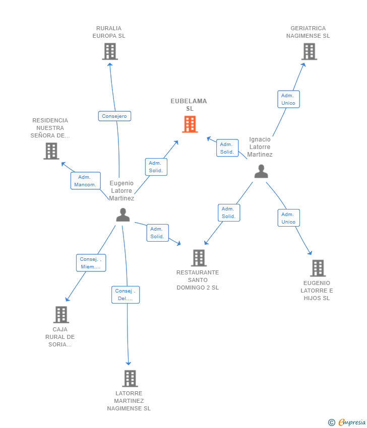 Vinculaciones societarias de EUBELAMA SL