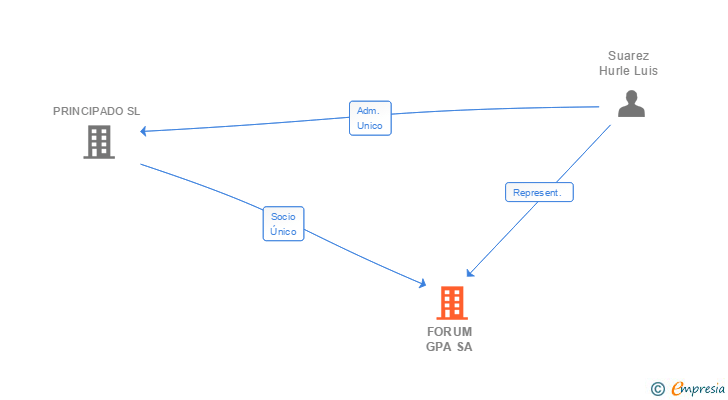 Vinculaciones societarias de FORUM GPA SL