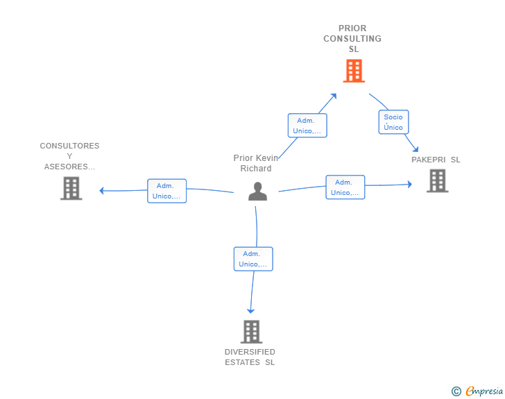 Vinculaciones societarias de PRIOR CONSULTING SL