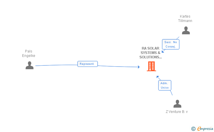 Vinculaciones societarias de RA SOLAR SYSTEMS & SOLUTIONS ESPAÑA SL