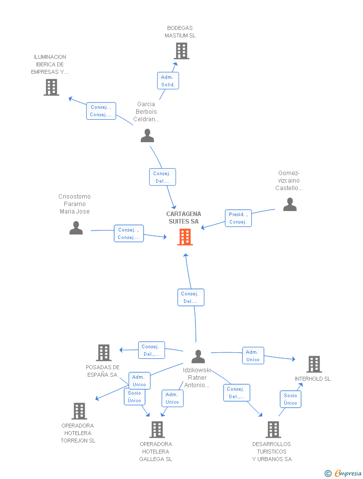 Vinculaciones societarias de CARTAGENA SUITES SA
