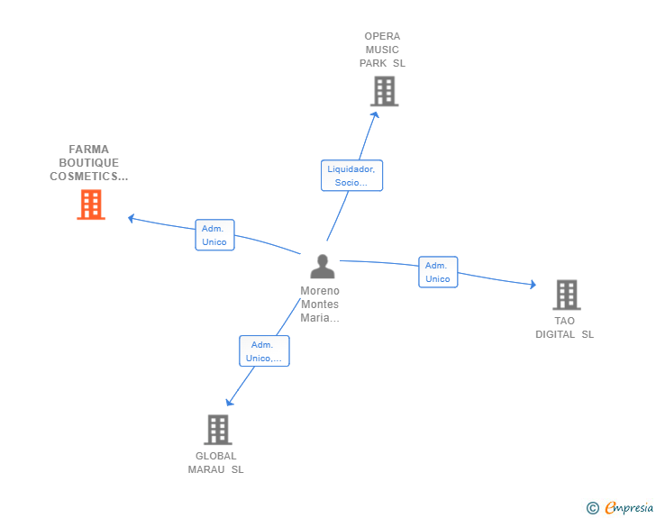 Vinculaciones societarias de FARMA BOUTIQUE COSMETICS SL