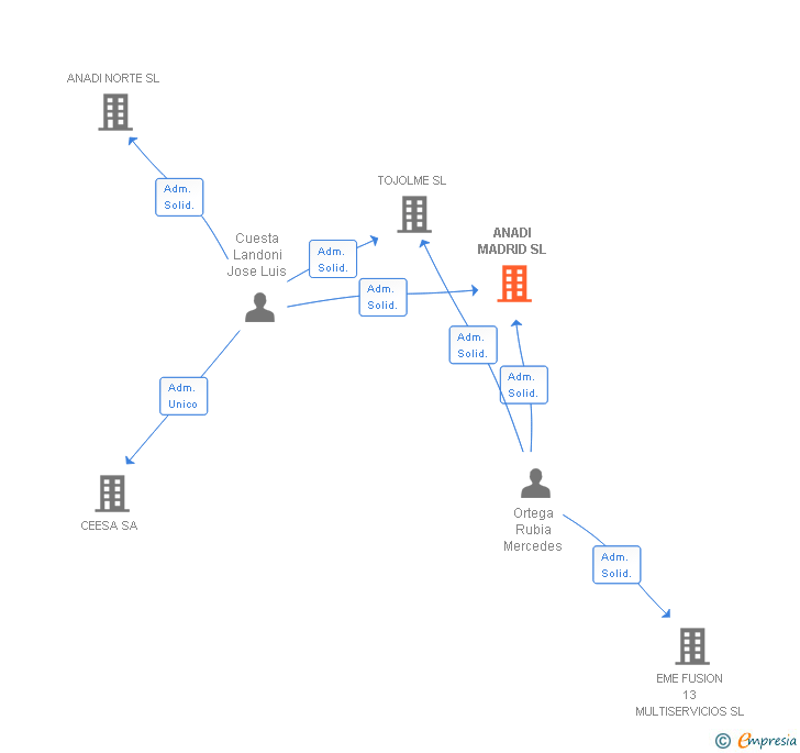 Vinculaciones societarias de ANADI MADRID SL
