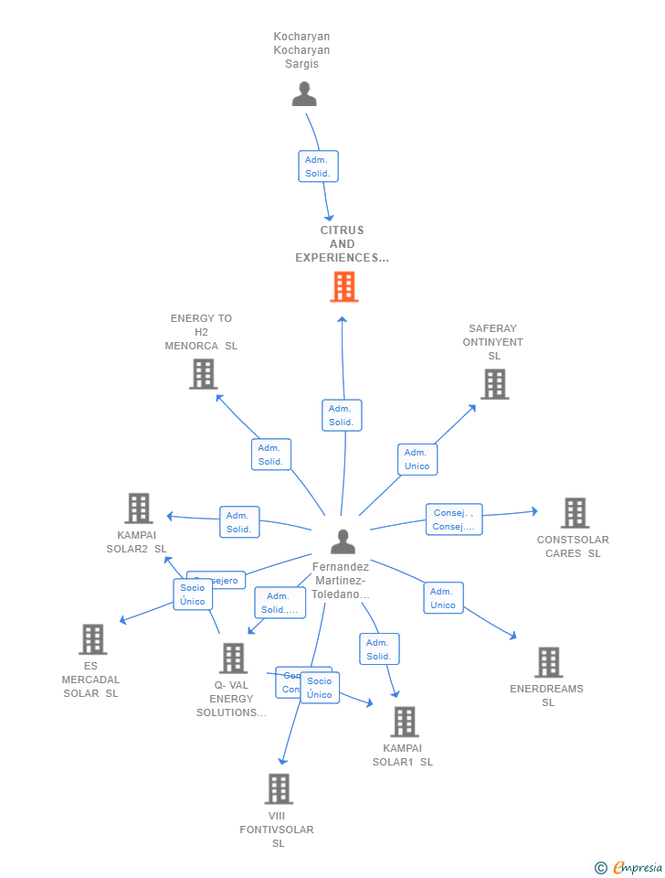 Vinculaciones societarias de CITRUS AND EXPERIENCES SL