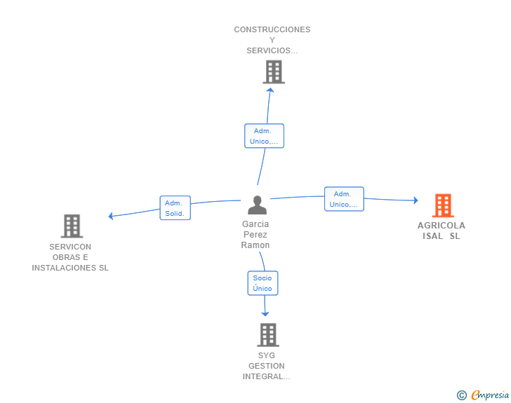 Vinculaciones societarias de AGRICOLA ISAL SL
