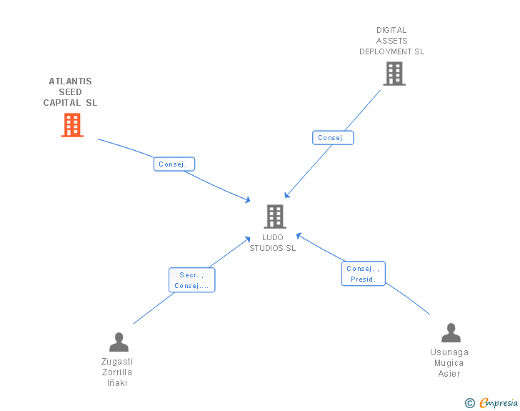 Vinculaciones societarias de ATLANTIS SEED CAPITAL SL
