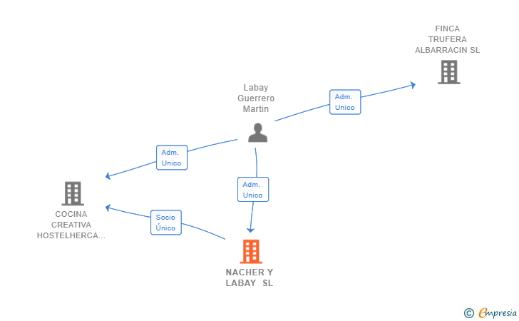 Vinculaciones societarias de NACHER Y LABAY SL