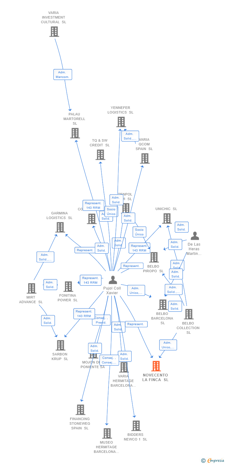 Vinculaciones societarias de NOVECENTO LA FINCA SL