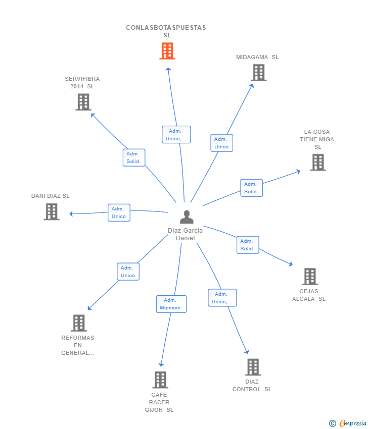 Vinculaciones societarias de CONLASBOTASPUESTAS SL