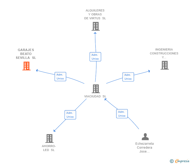 Vinculaciones societarias de GARAJES BEATO SEVILLA SL