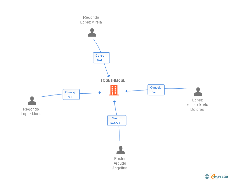 Vinculaciones societarias de TOGETHER SL