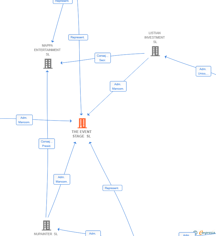 Vinculaciones societarias de THE EVENT STAGE SL