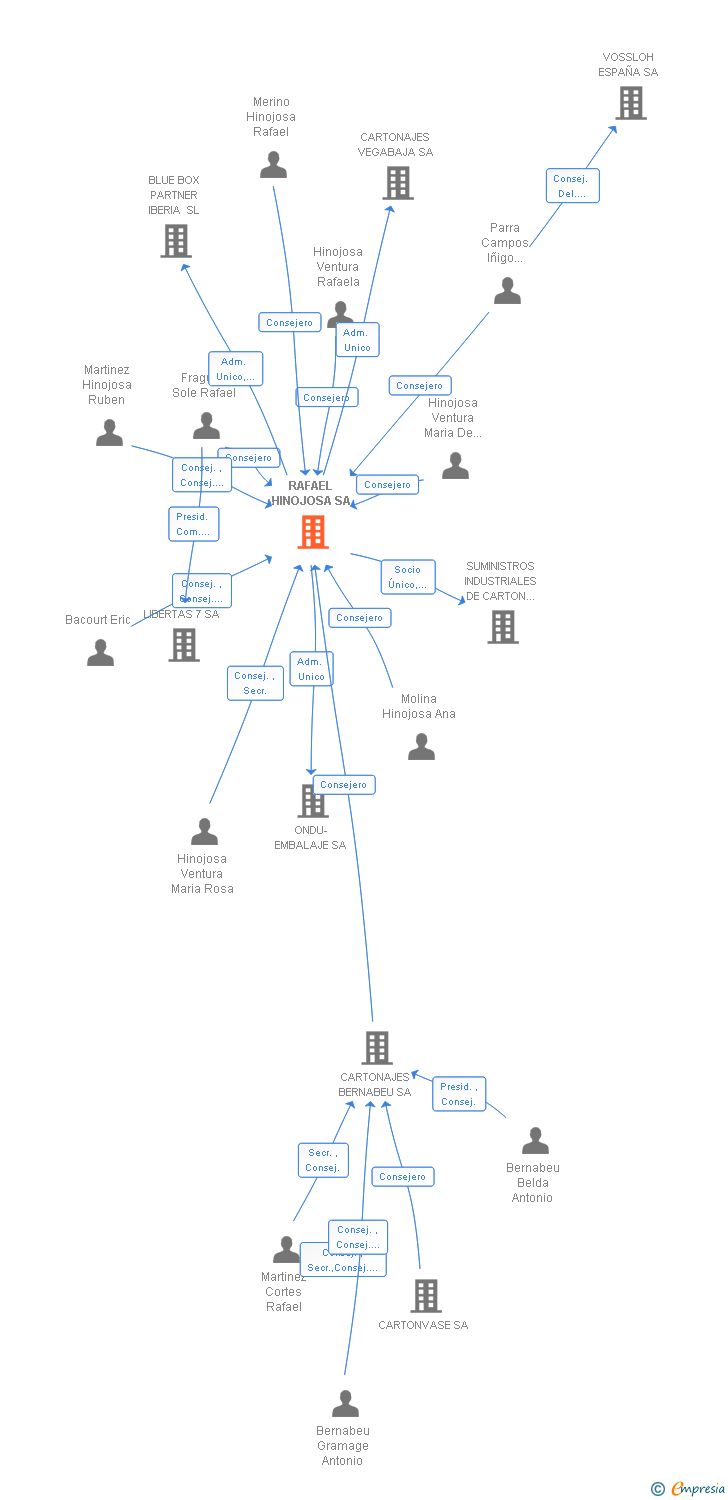 Vinculaciones societarias de RAFAEL HINOJOSA SA