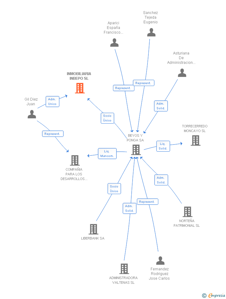 Vinculaciones societarias de INMOBILIARIA INBEPO SL