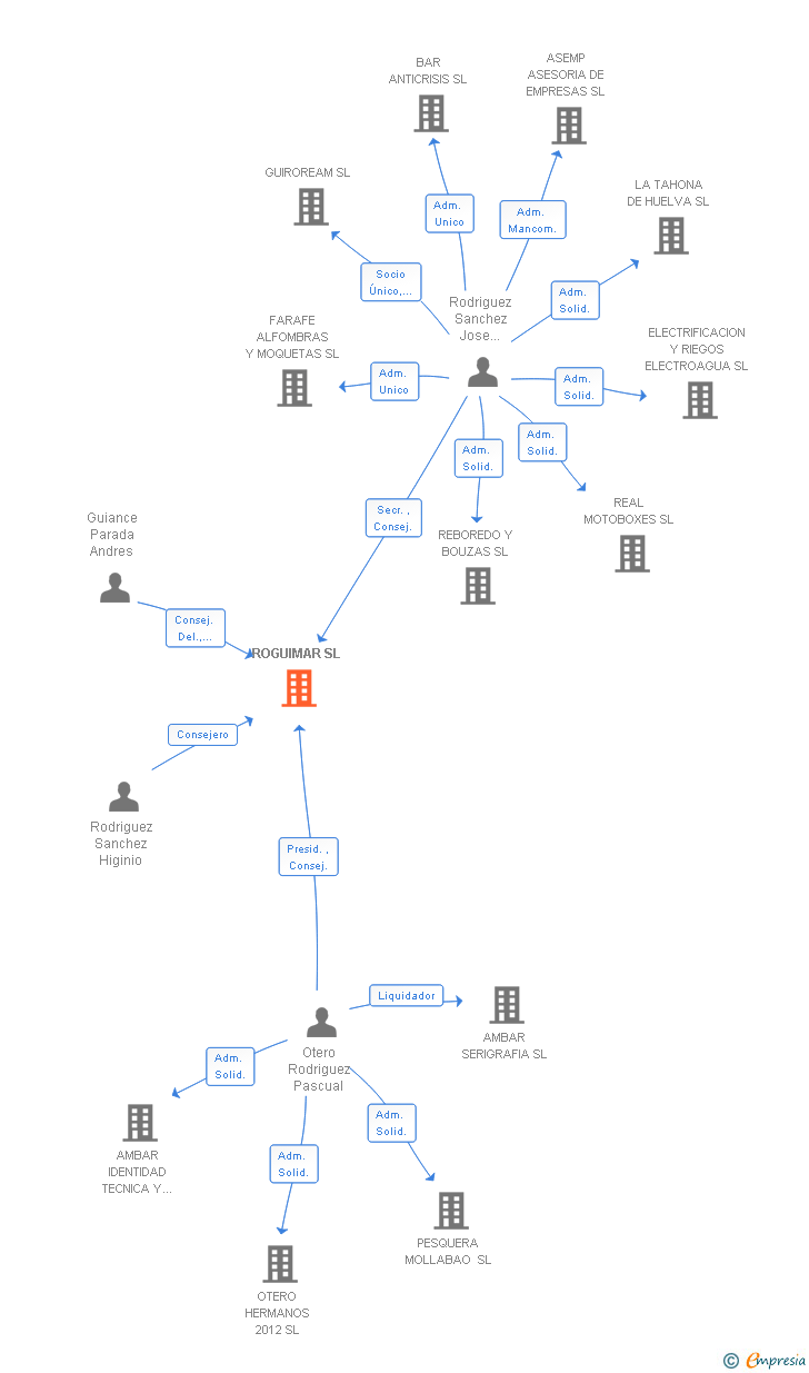 Vinculaciones societarias de ROGUIMAR SL