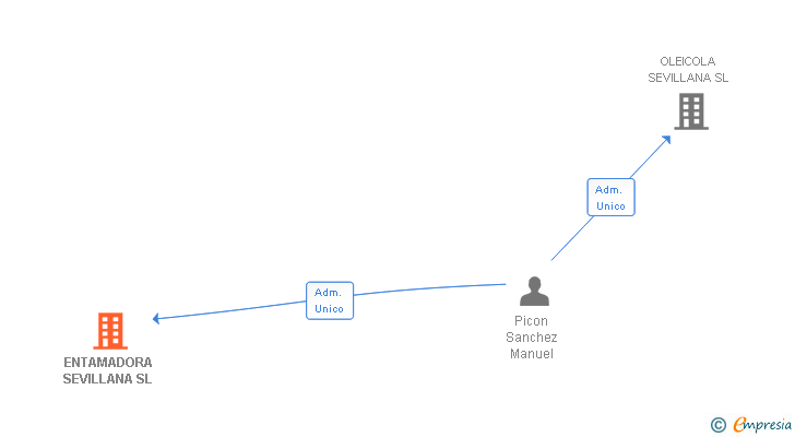 Vinculaciones societarias de ENTAMADORA SEVILLANA SL