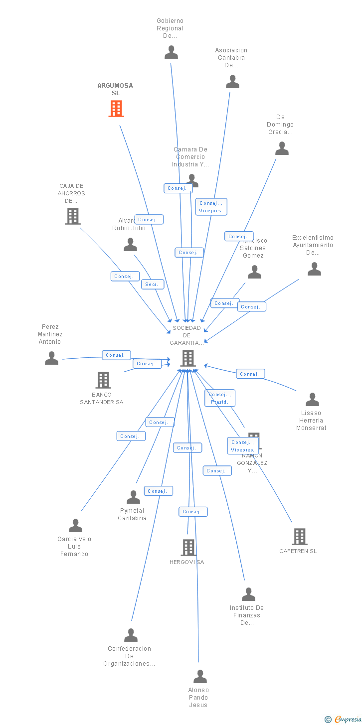Vinculaciones societarias de ARGUMOSA SL