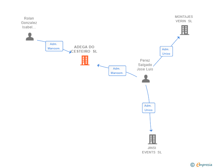 Vinculaciones societarias de ADEGA DO CESTEIRO SL