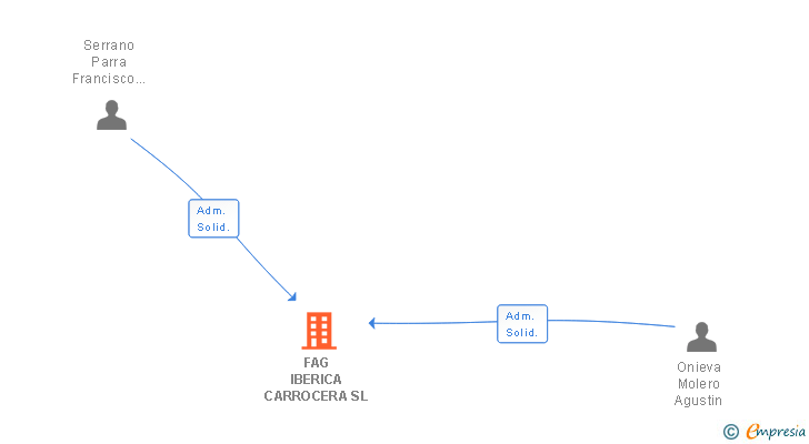 Vinculaciones societarias de FAG IBERICA CARROCERA SL