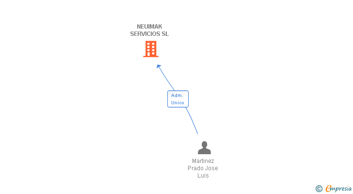 Vinculaciones societarias de NEUIMAK SERVICIOS SL
