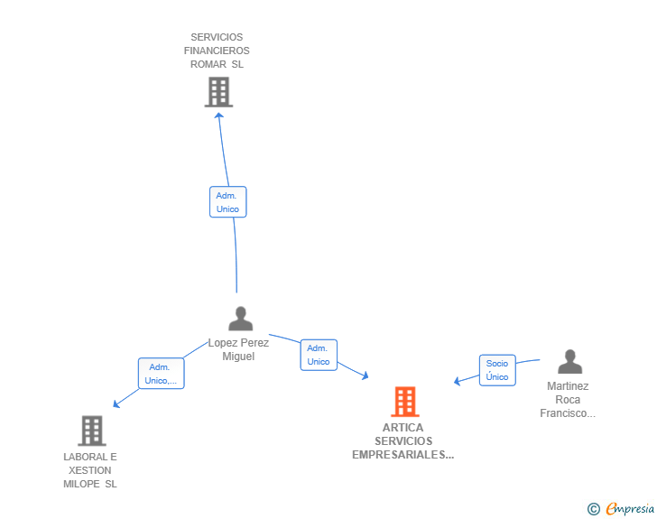 Vinculaciones societarias de ARTICA SERVICIOS EMPRESARIALES SL