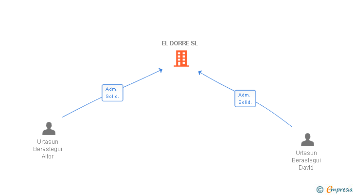Vinculaciones societarias de EL DORRE SL