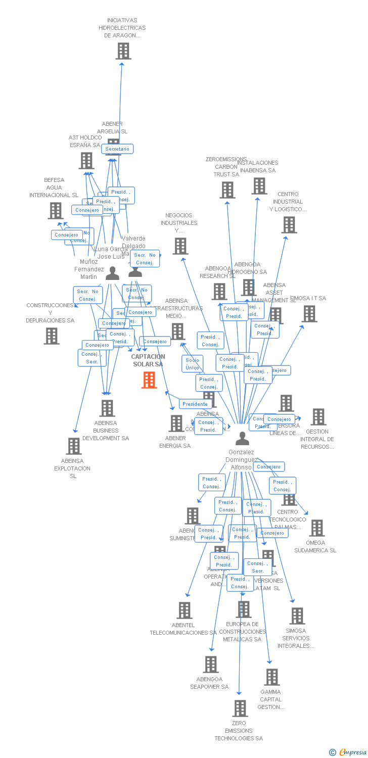 Vinculaciones societarias de CAPTACION SOLAR SA