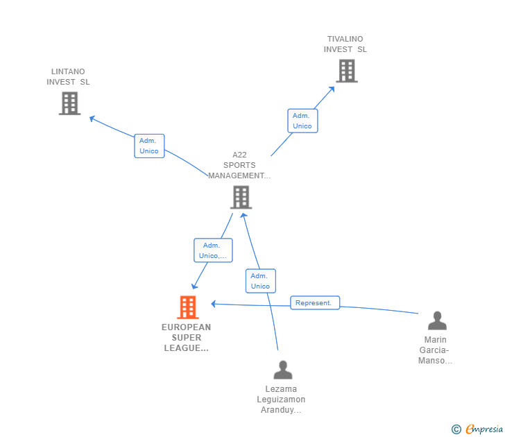 Vinculaciones societarias de EUROPEAN SUPER LEAGUE COMPANY SL