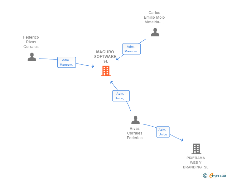 Vinculaciones societarias de MAGURO SOFTWARE SL