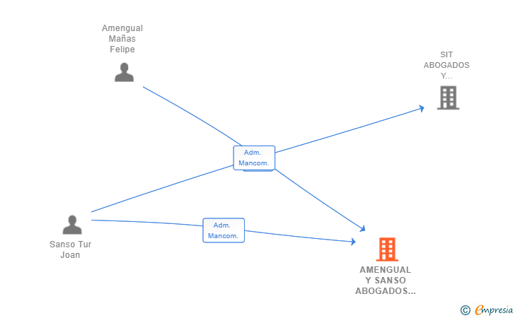 Vinculaciones societarias de AMENGUAL Y SANSO ABOGADOS Y ECONOMISTAS CONCURSALES SLP