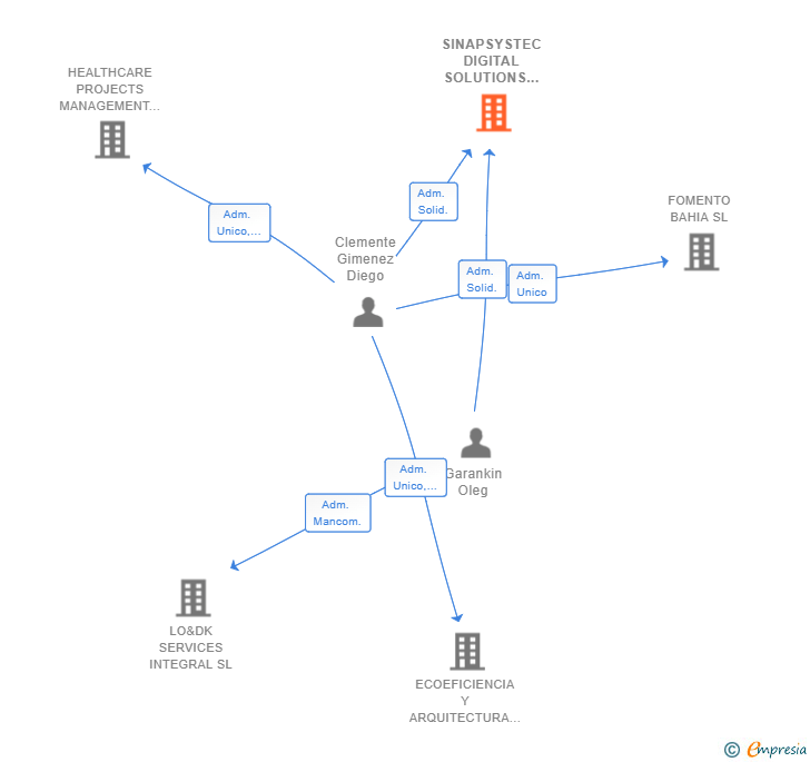 Vinculaciones societarias de SINAPSYSTEC DIGITAL SOLUTIONS SL