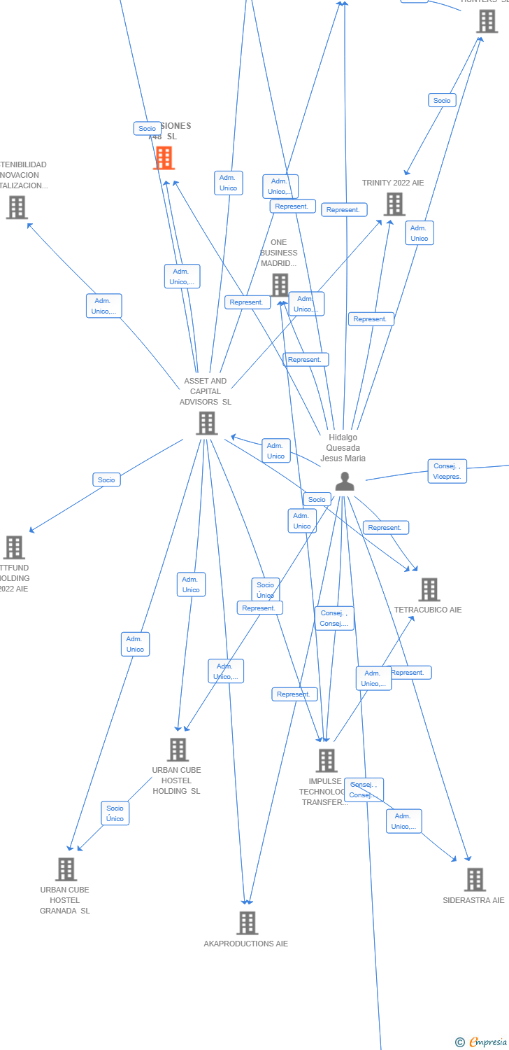 Vinculaciones societarias de INVERSIONES 748 SL