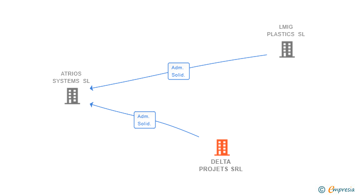 Vinculaciones societarias de DELTA PROJETS SRL