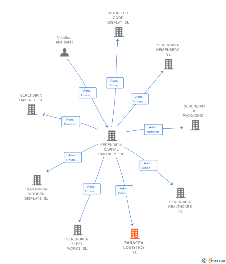 Vinculaciones societarias de PANACEA LOGISTICS SL