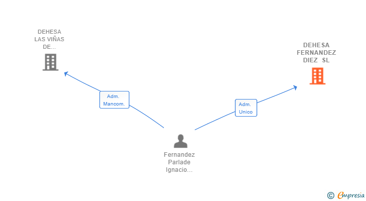 Vinculaciones societarias de DEHESA FERNANDEZ DIEZ SL
