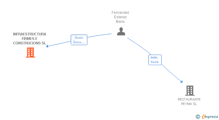 Vinculaciones societarias de INFRAESTRUCTURA FIRMES E CONSTRUCIONS SL