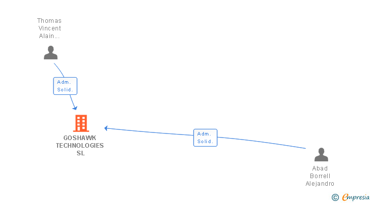 Vinculaciones societarias de GOSHAWK TECHNOLOGIES SL