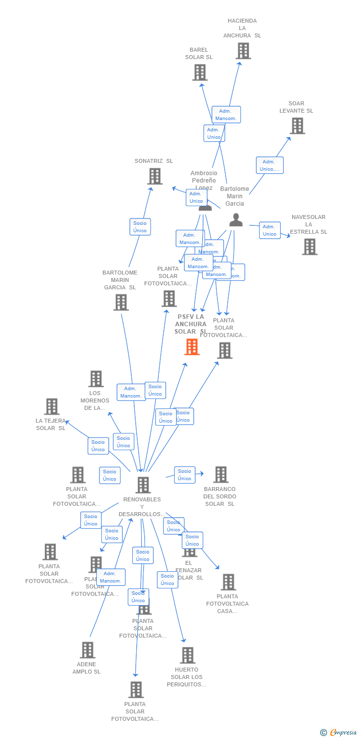 Vinculaciones societarias de PSFV LA ANCHURA SOLAR SL