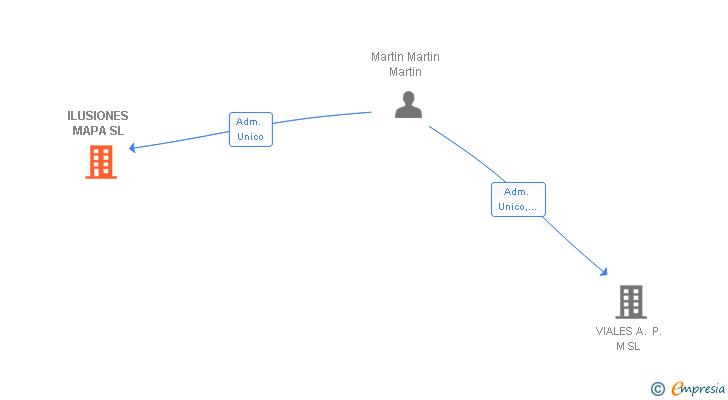 Vinculaciones societarias de ILUSIONES MAPA SL