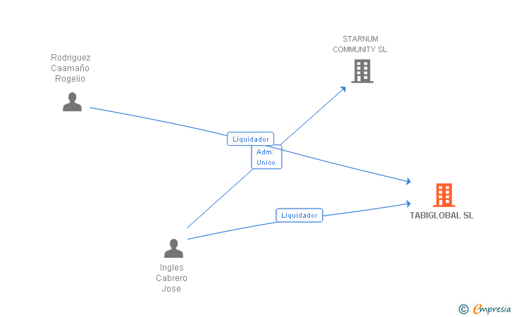 Vinculaciones societarias de TABIGLOBAL SL