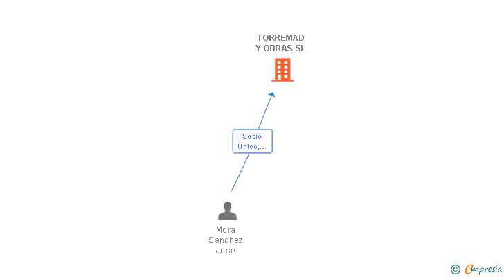 Vinculaciones societarias de TORREMAD Y OBRAS SL