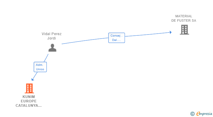 Vinculaciones societarias de KUNIM EUROPE SL